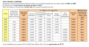 Cliquez ici pour l'évolution de la taxe foncière à Saintines depuis 2005